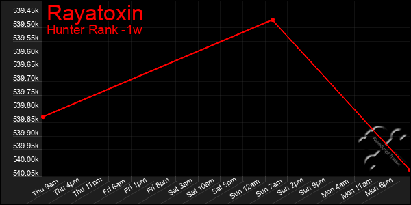 Last 7 Days Graph of Rayatoxin