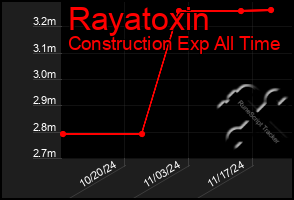 Total Graph of Rayatoxin