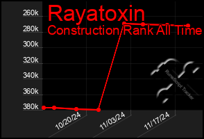 Total Graph of Rayatoxin