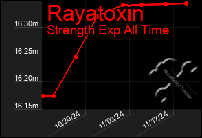 Total Graph of Rayatoxin