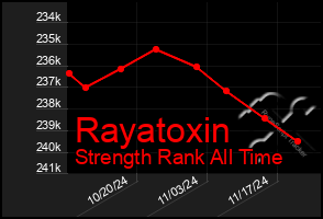 Total Graph of Rayatoxin