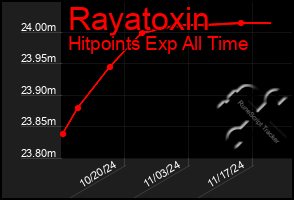 Total Graph of Rayatoxin