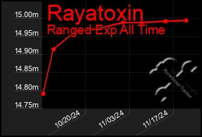 Total Graph of Rayatoxin