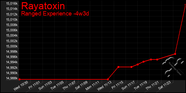 Last 31 Days Graph of Rayatoxin