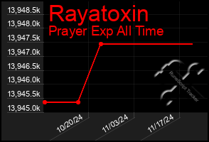 Total Graph of Rayatoxin