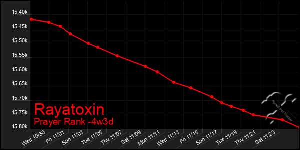 Last 31 Days Graph of Rayatoxin