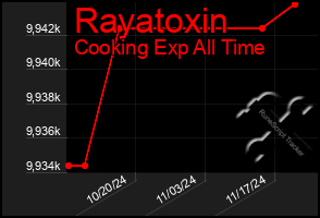 Total Graph of Rayatoxin