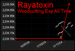 Total Graph of Rayatoxin