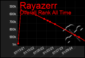 Total Graph of Rayazerr