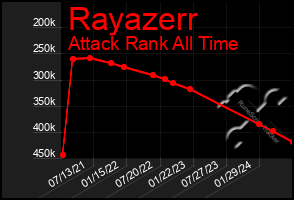 Total Graph of Rayazerr