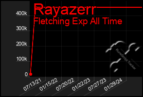 Total Graph of Rayazerr