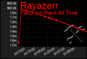 Total Graph of Rayazerr