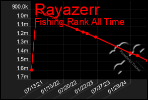 Total Graph of Rayazerr