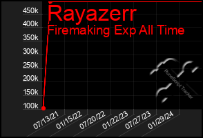 Total Graph of Rayazerr