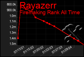 Total Graph of Rayazerr