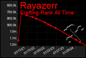 Total Graph of Rayazerr