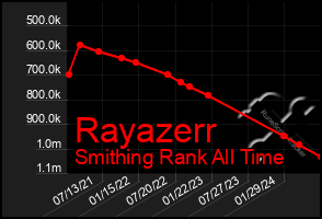 Total Graph of Rayazerr