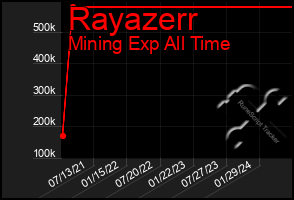 Total Graph of Rayazerr