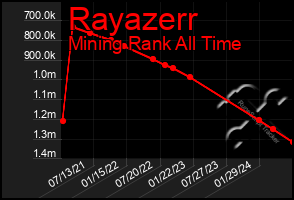 Total Graph of Rayazerr