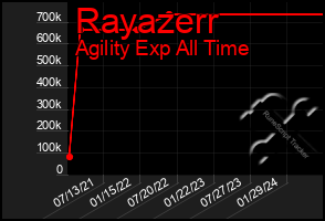 Total Graph of Rayazerr