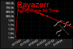 Total Graph of Rayazerr