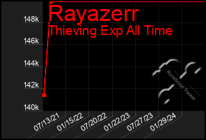 Total Graph of Rayazerr