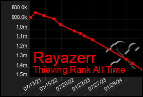 Total Graph of Rayazerr