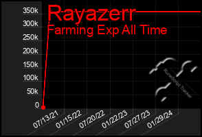 Total Graph of Rayazerr