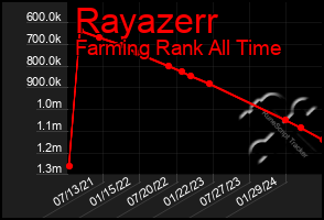 Total Graph of Rayazerr