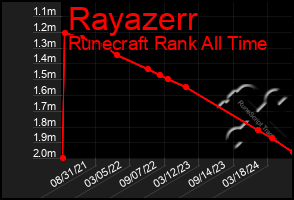 Total Graph of Rayazerr