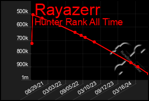 Total Graph of Rayazerr