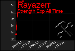 Total Graph of Rayazerr