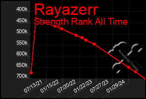 Total Graph of Rayazerr