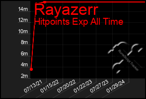 Total Graph of Rayazerr