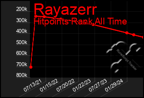 Total Graph of Rayazerr