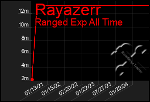 Total Graph of Rayazerr