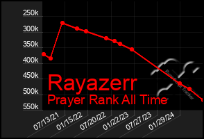 Total Graph of Rayazerr