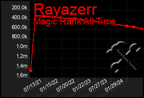 Total Graph of Rayazerr