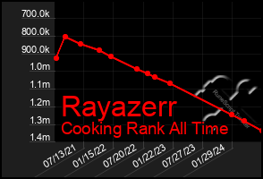 Total Graph of Rayazerr