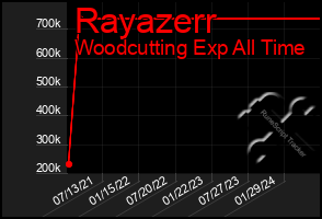 Total Graph of Rayazerr