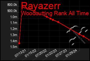 Total Graph of Rayazerr