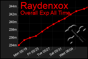 Total Graph of Raydenxox