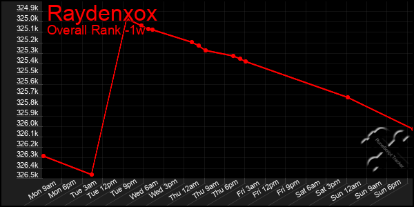 1 Week Graph of Raydenxox