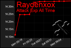 Total Graph of Raydenxox