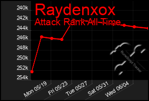 Total Graph of Raydenxox