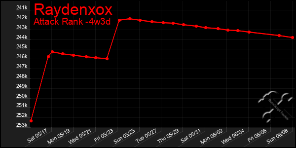Last 31 Days Graph of Raydenxox