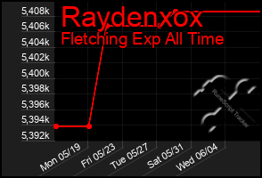Total Graph of Raydenxox