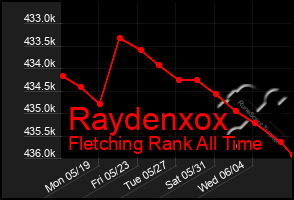 Total Graph of Raydenxox
