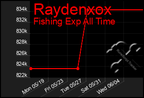 Total Graph of Raydenxox