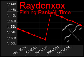 Total Graph of Raydenxox